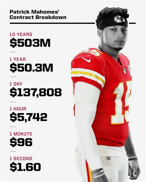 What is Patrick Mahomes' Contract Breakdown? Know his Salary, Bonuses ...