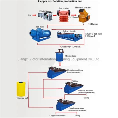 Complete Production Line 10tph Copper Ores Processing Refining Machine