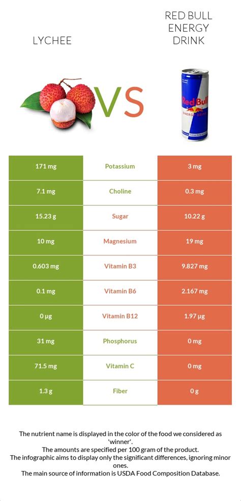 Lychee Vs Red Bull Energy Drink — In Depth Nutrition Comparison