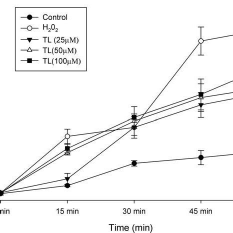 Ros Formation In Thallium I Treated Mitochondria Ros Formation Was