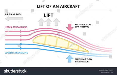 Plane Wing Shape Design Lift Drag Stock Vector (Royalty Free) 2155331617 | Shutterstock