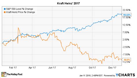 kraft heinz stock