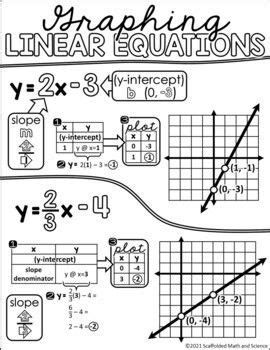 Graphing Linear Equations Slope Intercept Form One Pager Algebra