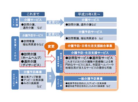 介護予防日常生活支援総合事業総合事業 上尾市Webサイト