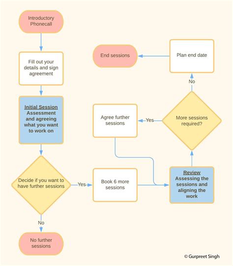 Counselling Process - Counselling and Psychotherapy