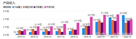 Bi看财报之大金重工（2022年年报） 2014年到2022年，10年不到，收入变10倍，利润变10倍，roe从行业垫底变行业第一，什么才是龙头的核心竞争力？让 雪球