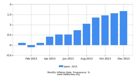 Japan Inflation Rate in 2013