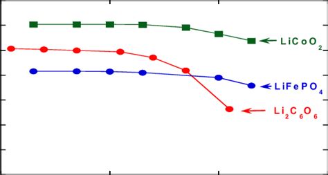 Comparison Of The Rate Capability Of Li C O Electrode With Licoo