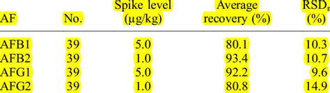 Average Recoveries And Relative Standard Deviations For Repeatability