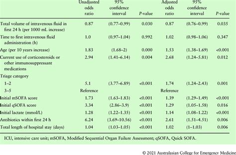 Multivariate Logistic Regression Model Evaluating The Association