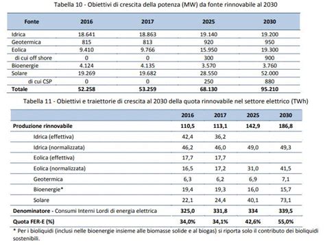 Pniec Pubblicato Il Testo Definitivo