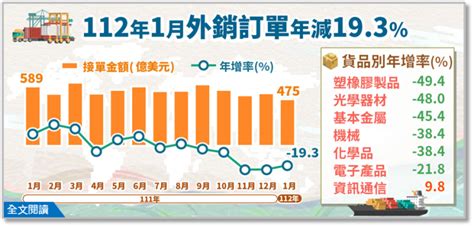 112年1月外銷訂單統計 經貿 僑務電子報