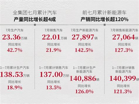 7月销量快报：得混动插混者得天下？榜单数据红车网