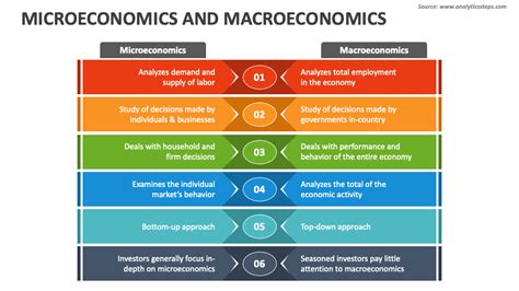 Microeconomics And Macroeconomics PowerPoint And Google Slides Template