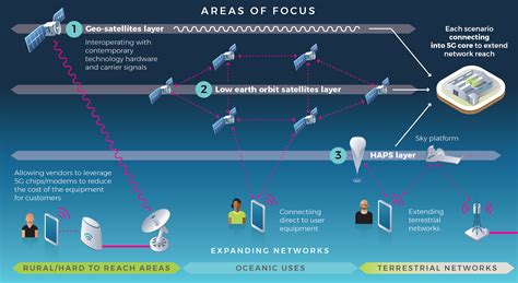 Non Terrestrial Connectivity Solutions Telecom Infra Project