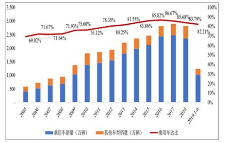 2019年1 6月中国汽车行业发展概况、行业市场格局及行业未来发展趋势分析[图] 智研咨询