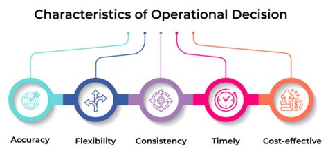 What Are Operational Decisions Why Are They Considered Backbone Of