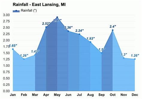 September weather - Autumn 2023 - East Lansing, MI