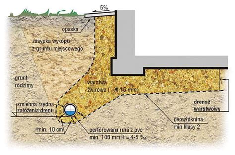 Drena Czyli Odwodnienie Domu Lub Terenu Jak Zrobi Jaki Kamie Wybra