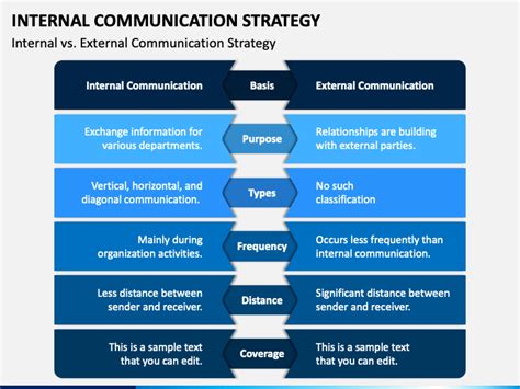 Internal Communication Strategy PowerPoint and Google Slides Template ...