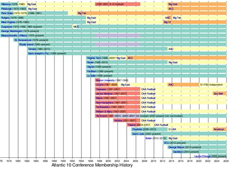 Atlantic 10 Conference - Wikipedia