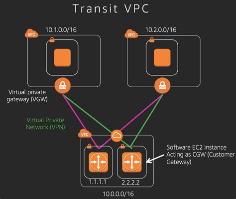 Migrate From Transit VPC To AWS Transit Gateway Networking Content