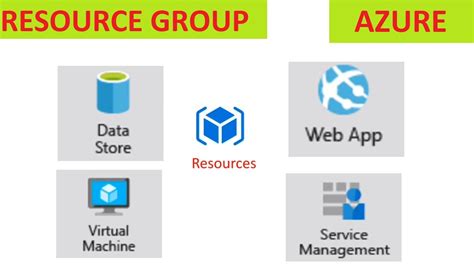 Azure Resources Resource Group Azure Tamil Youtube