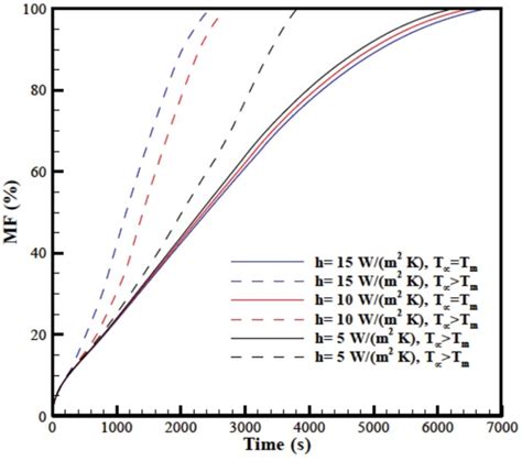 Convection Heat Transfer Coefficient Table