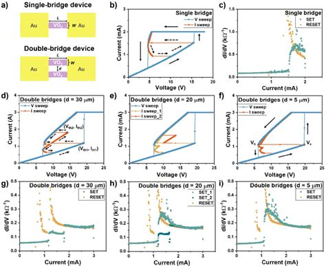 a) Schematic top-view of the VO2-based single-bridge and double-bridge ...