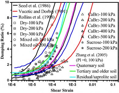 Damping Ratio Versus Shear Strain For Fused Quartz And Natural Soils