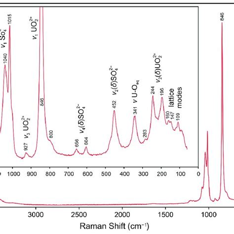 Raman Spectrum Of Chenowethite Recorded Using A 532 Nm Diode Laser