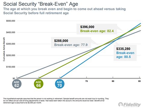 Social Security “Break-Even” Age | Your Personal CFO - Bourbon Financial Management