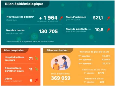 Covid 19 Le Variant Omicron Circule Toujours En Guadeloupe