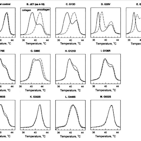 Normalized Dsc Thermograms Of Collagens Solid Lines And Procollagens