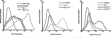 Figure 2 from Effects of 17beta-estradiol on cytokine-induced ...