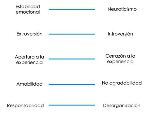 Total 108 Imagen Modelo De Las Cinco Grandes Dimensiones De La