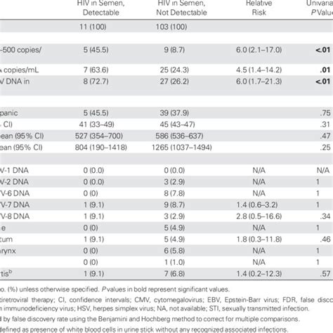 Factors Associated With Hiv Shedding In Semen During Antiretroviral