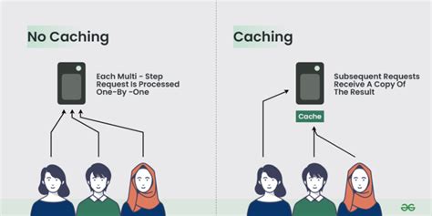 Redis Cache Geeksforgeeks