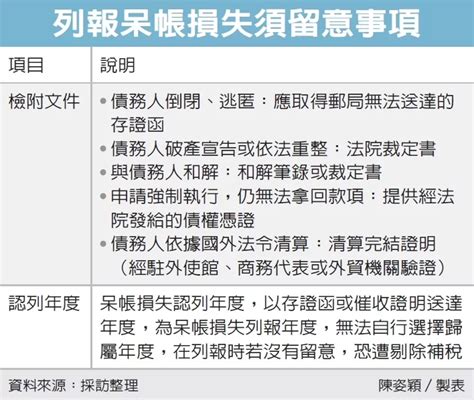 營利事業認列呆帳損失 留意兩要點 益群聯合會計師事務所