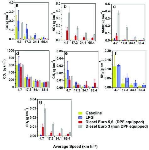 Trends Concerning Emission Rates Of A Co B Nox C Nmhc D Co