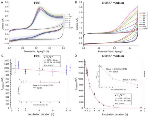 抗坏血酸不一定会干扰多巴胺的电化学检测scientific Reports X Mol