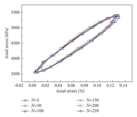 The Evolution Of Representative Axial Stress Strain Hysteresis Loop