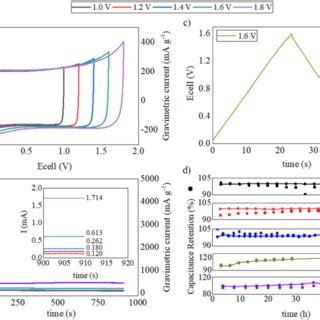 Electrochemical Performance Of The Symmetric Coin Cell A Cyclic