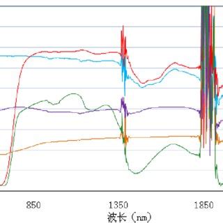 Measured Spectral Reflectance of Ground Objects | Download Scientific ...