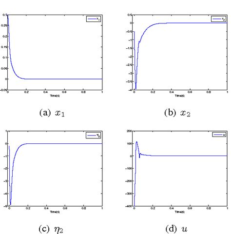 Figure 1 From Global Finite Time Output Feedback Stabilization Of