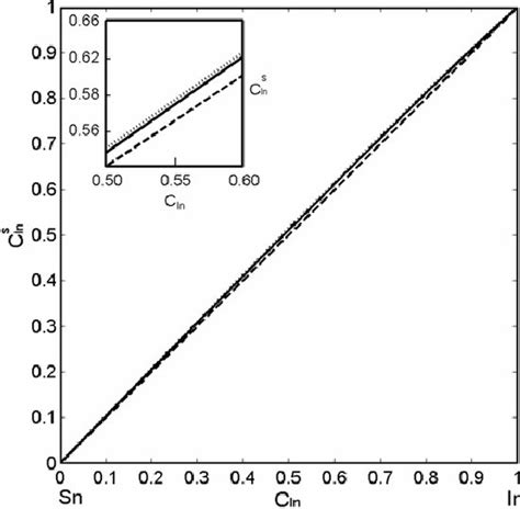 Surface Composition ðc S In Þ Vs Bulk Composition C In In Liquid