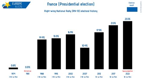 Europe Elects On Twitter France Presidential Election First Round