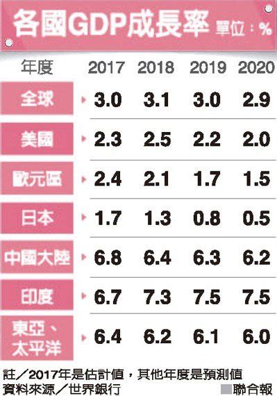 世銀：今年經濟加速復甦 但仍有風險 好房網news