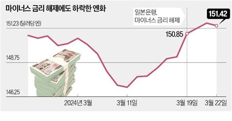 日 마이너스 금리 해제에도시장은 엔低 베팅