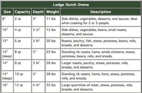 Dutch Oven Sizes And Capacities Chart